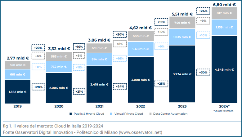 Dati Cloud Politecnico