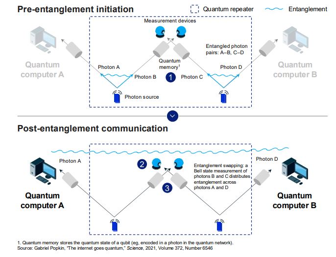 i ripetitori quantistici consentono la distribuzione dell'entanglementnelle reti quantistiche