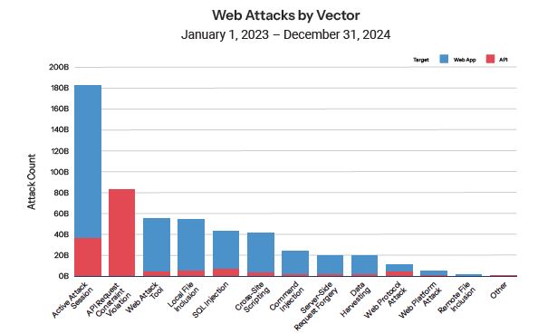 Gli attacchi Web per vettore