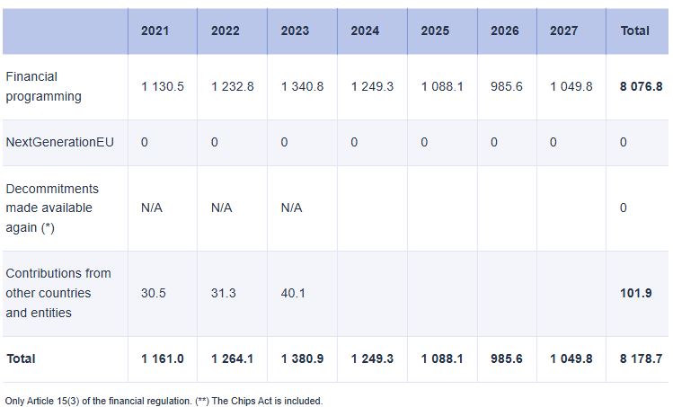Il budget complessivo del Digital Europe Programme