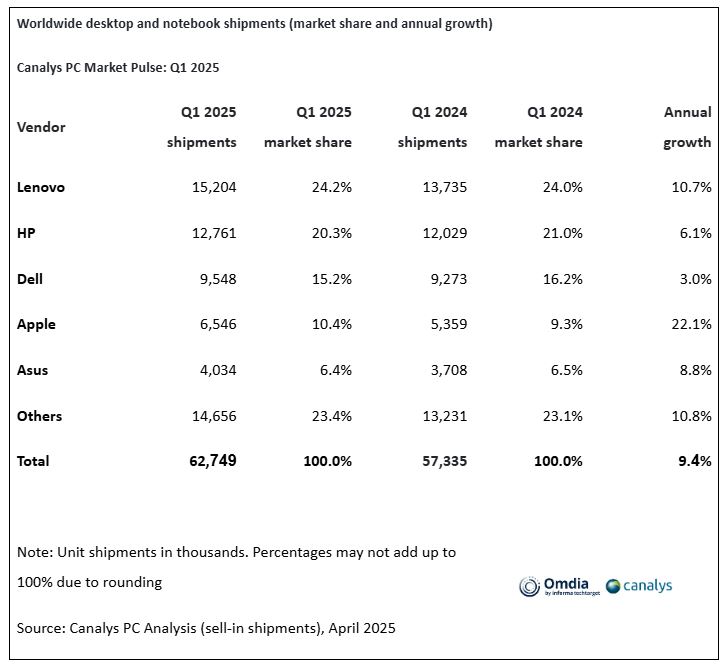 Il mercato pc nel primo trimestre 2025 secondo Canalys