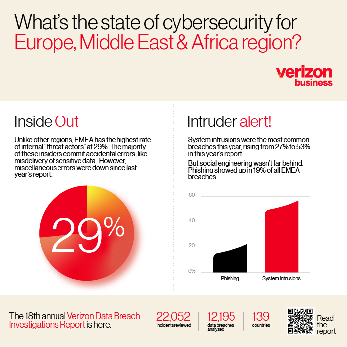 Infografica DBIR 2025 - Fonte: Verizon Data Breach Investigations Report