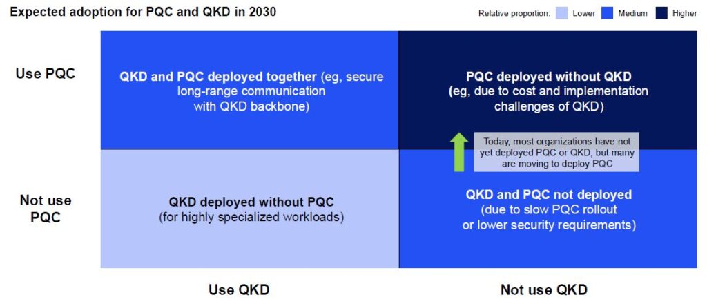 L'utilizzo dei modelli Pqc e Qkd