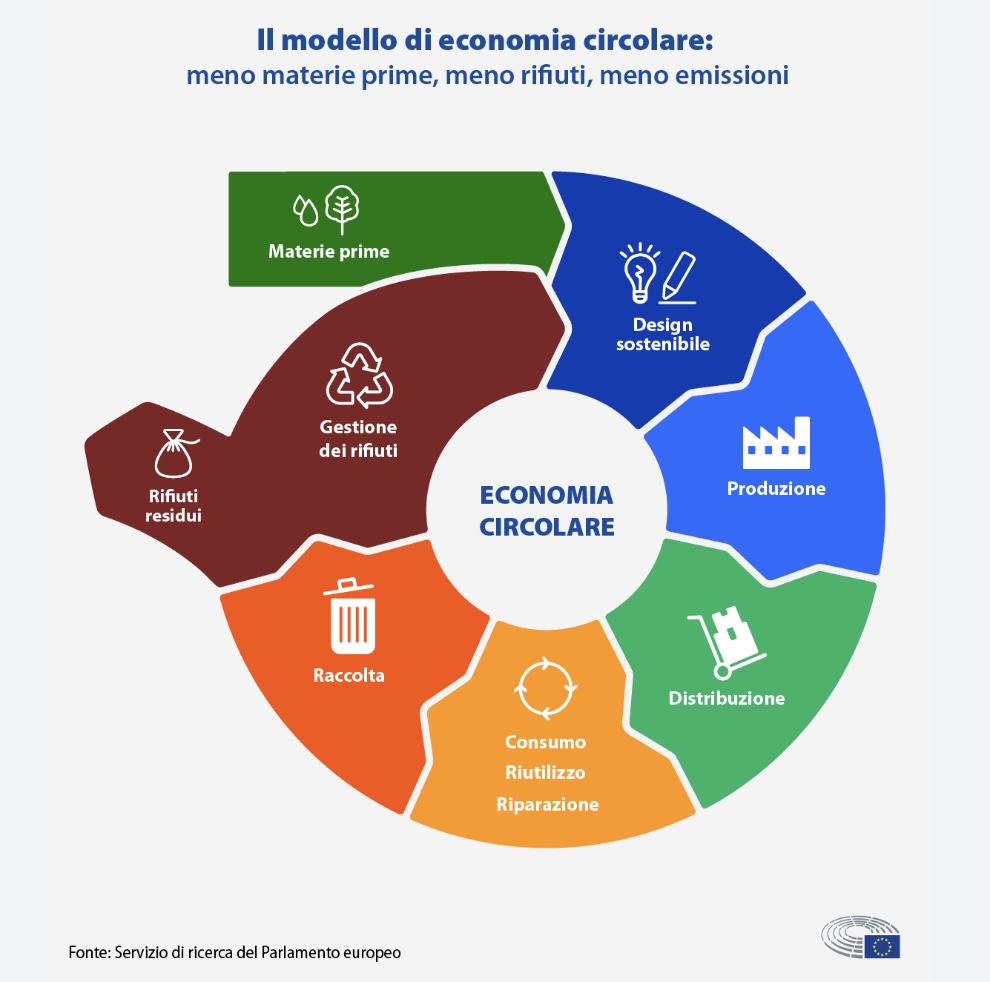 Modello di economia circolare