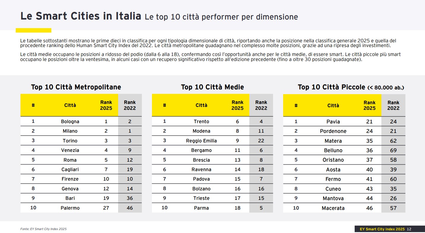 Le Smart Cities in Italia, Le top 10 città performer per dimensione - Fonte: EY Smart City Index 2025