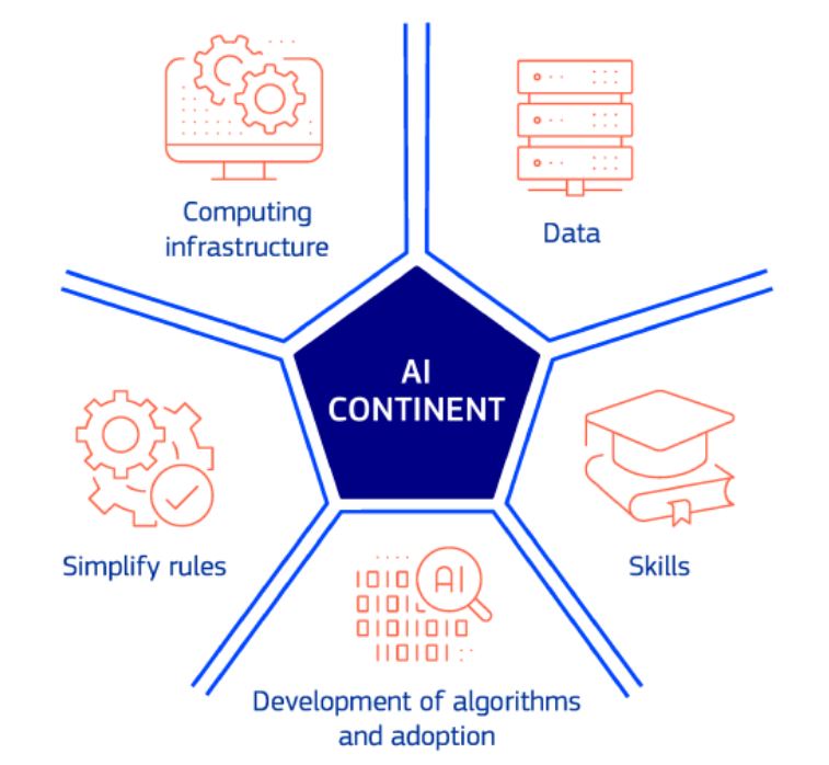 AI Action Plan Cinque Aree strategiche