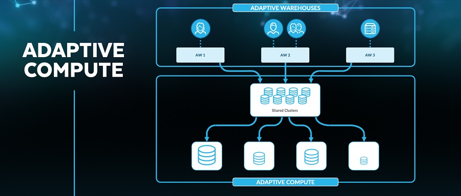 Snowflake Adaptive Compute
