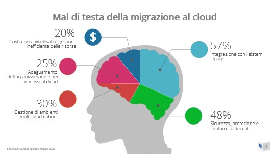 Deda Tech Mal di testa migrazione al cloud