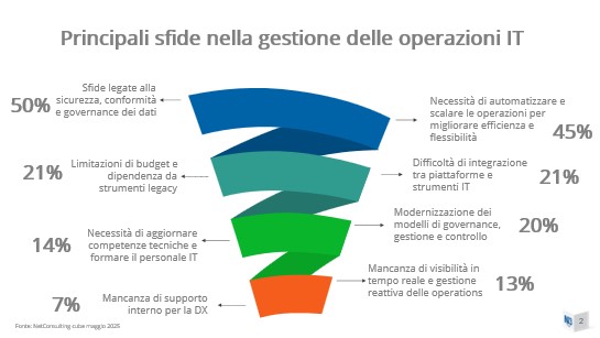 Deda Tech Principali Sfide nella gestione delle operazioni IT