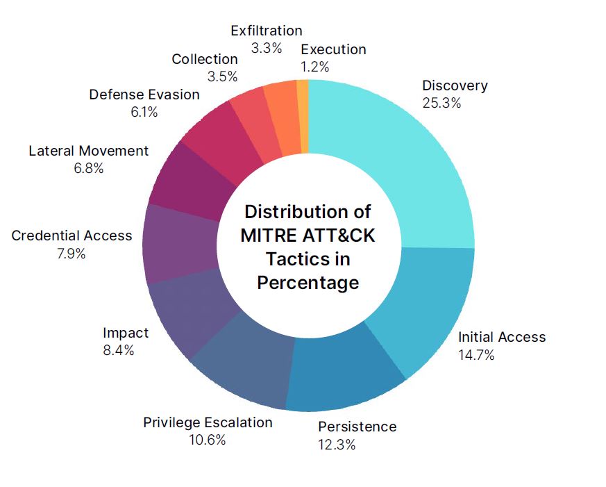 Distribuzione di tattiche Mitre&Attacks in percentuale