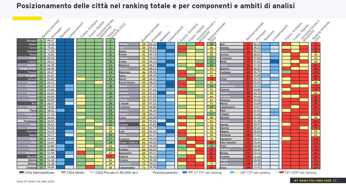 Posizionamento delle città nel ranking totale e per componenti e ambiti di analisi - Fonte: EY Smart City Index 2025