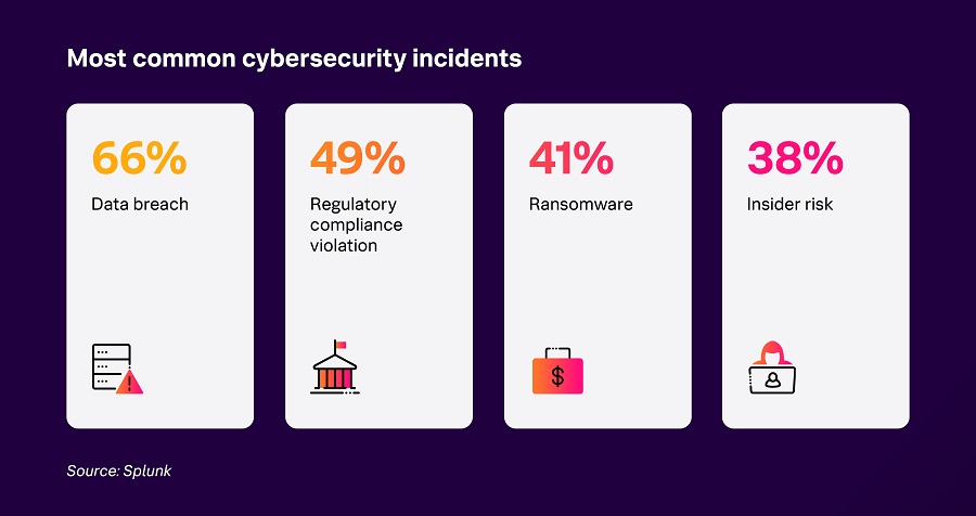 Gli incident di cybersecurity più comuni
