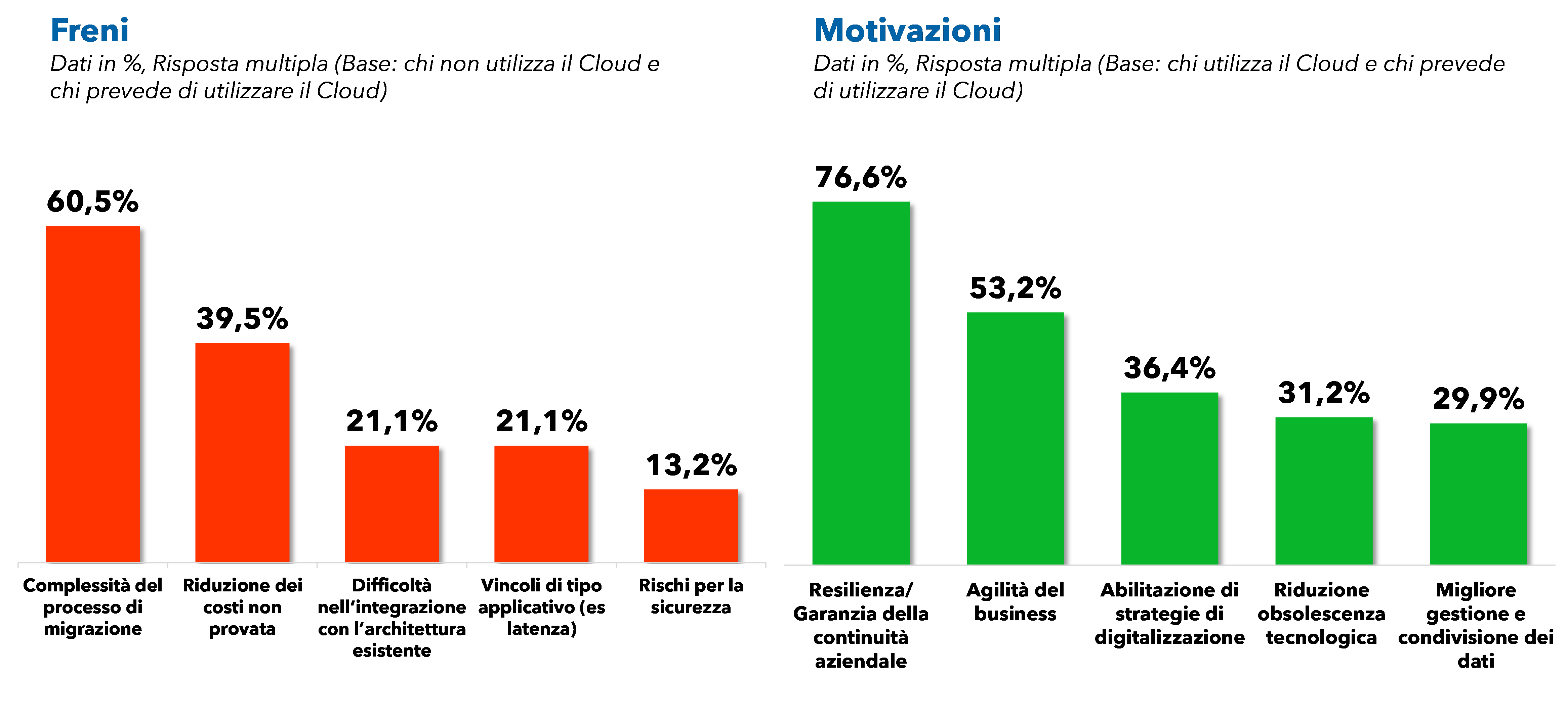 Principali freni e motivazioni del Cloud Computing – Fonte: NetConsulting cube, 2025