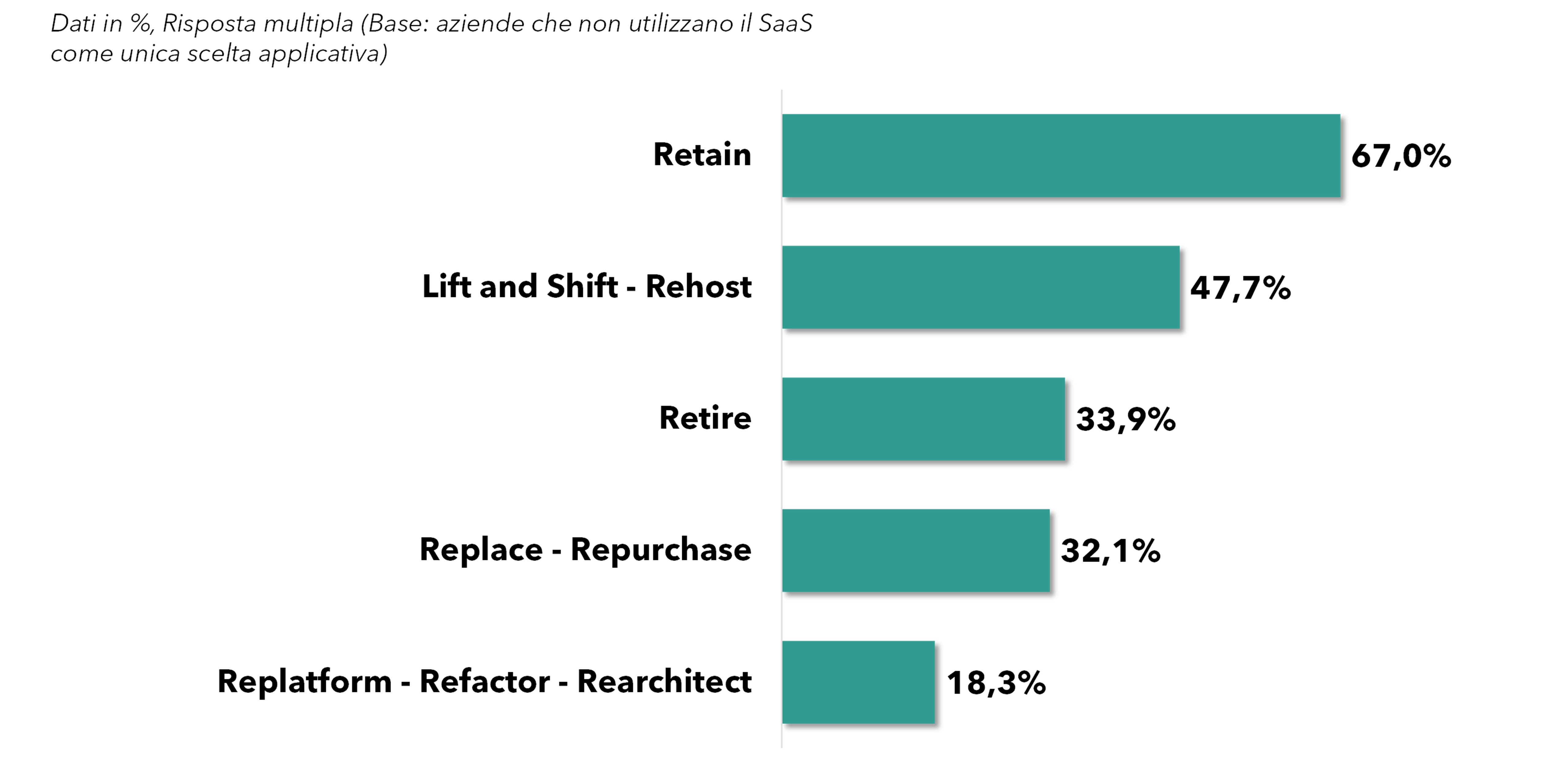 Principali strategie di modernizzazione – Fonte: NetConsulting cube, 2025