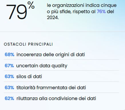 Le sfide aziendali nell'integrazione dei dati