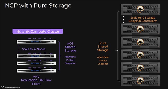 Nutanix Cloud Platform con Pure Storage