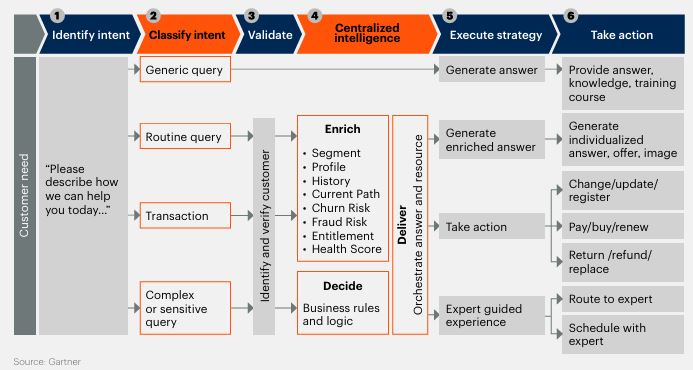 Schema di processo di un Intelligent Front Door