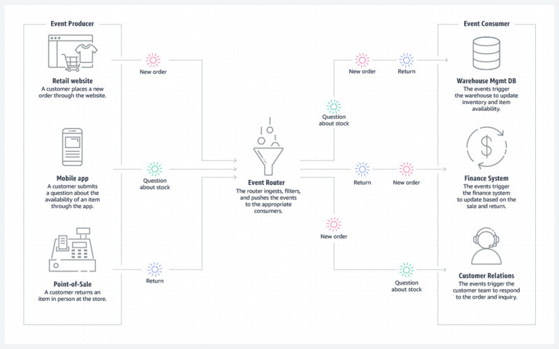 Un esempio di architettura event-driven applicata all'e-commerce fonte Aws