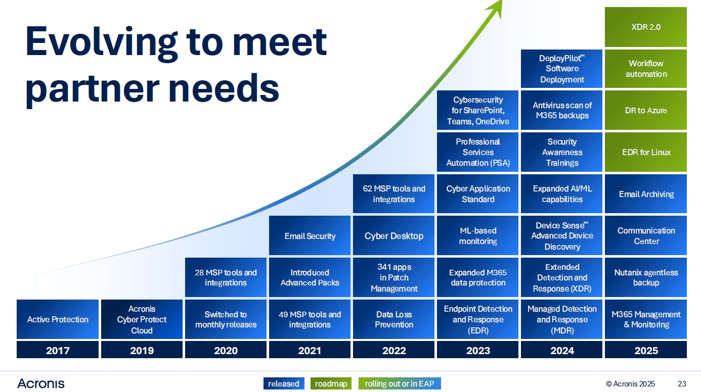Evolving to meet partner needs - Fonte: Acronis 2025