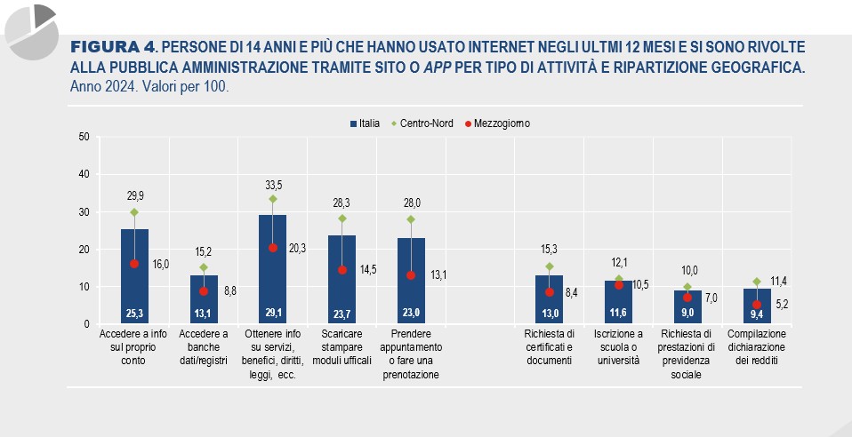 (fonte: Istat, 2025)