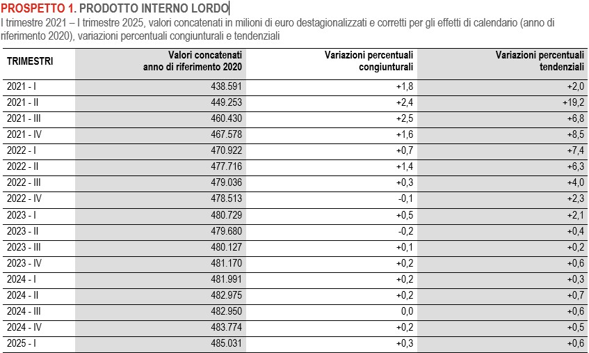 (fonte: Istat, 2025)