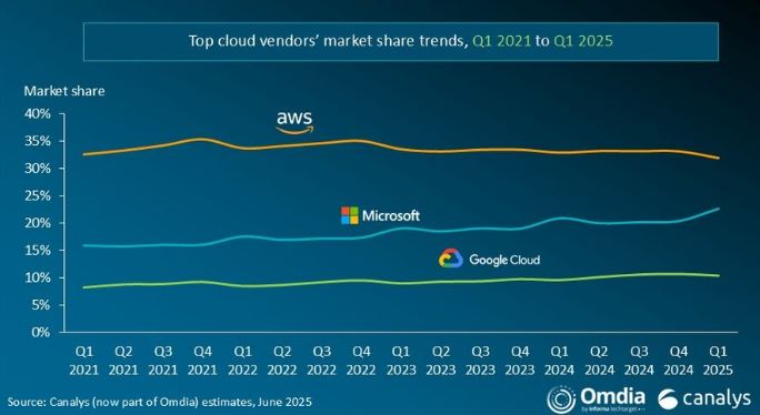 Andamento e market share degli hyperscaler negli ultimi 4 anni