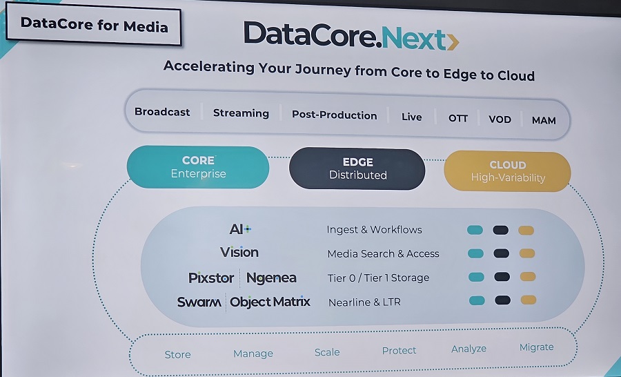 DataCore per i media