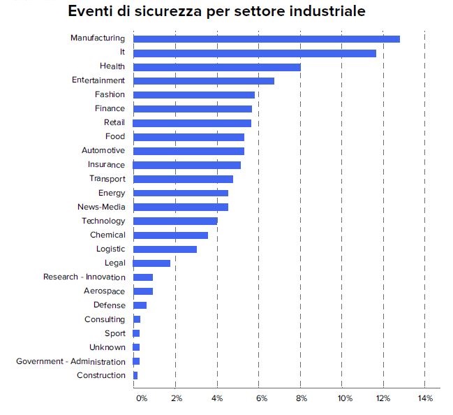 Eventi di sicurezza per settore industriale