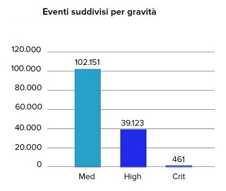 Eventi suddivisi per gravità