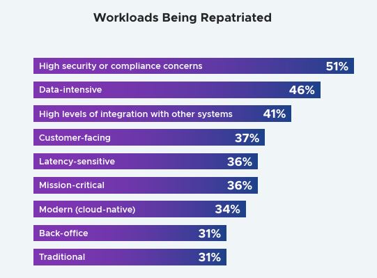 I workload per i quali si preferisce la repatriation