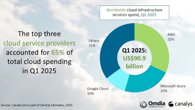 Il market share del cloud