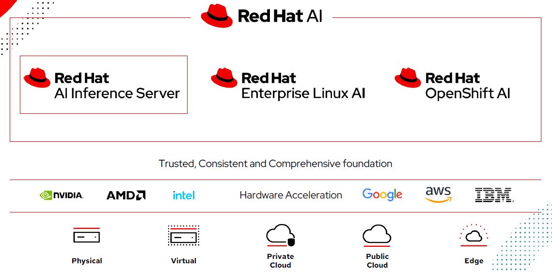 La proposizione Red Hat AI
