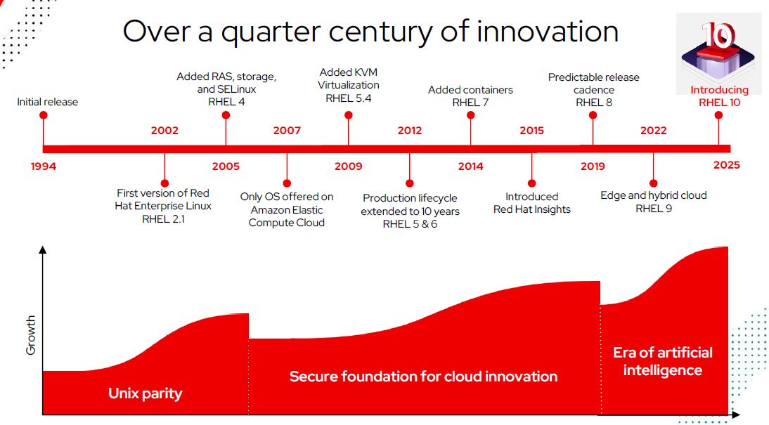 L'evoluzione di Linux Red Hat Enterprise Fino alla versione 10