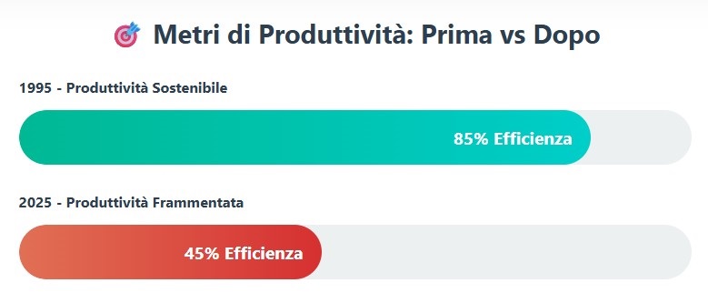 Metri di Produttività