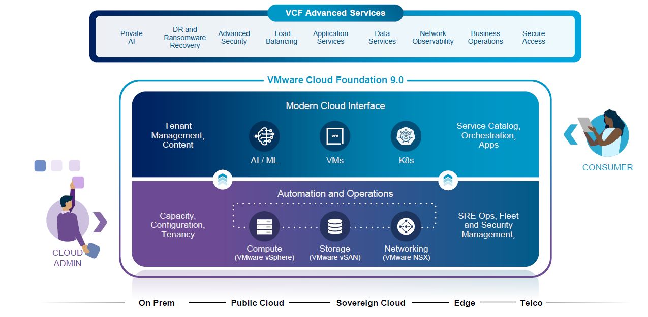 Vmware Cloud Foundation 9.0