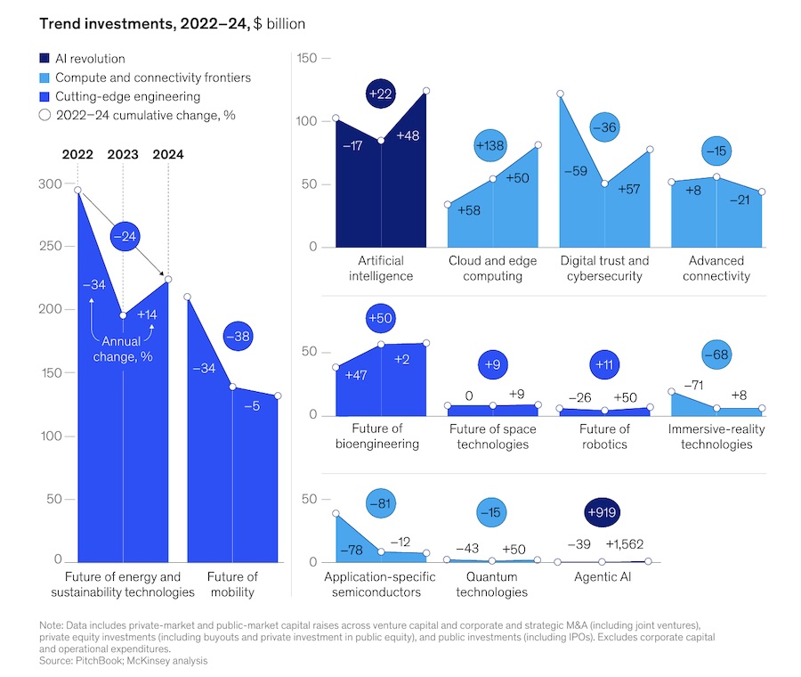 Andamento investimenti in conto capitale