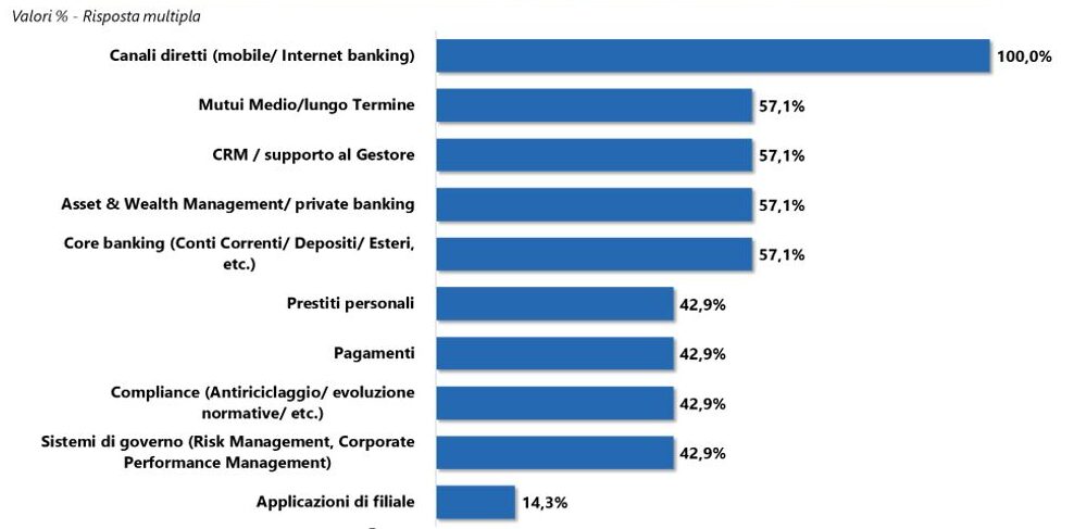 I principali ambiti dei progetti digitali per il 2024-2025 nel settore bancario (fonte: NetConsulting cube, Cio Survey 2024)