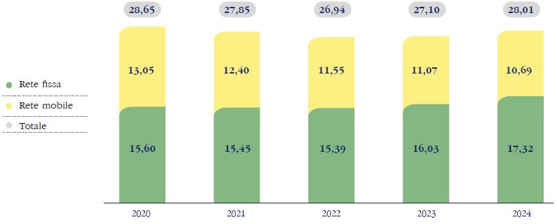 Comunicazioni fisse e mobili ricavi complessivi in miliardi di euro anni 2020 2024