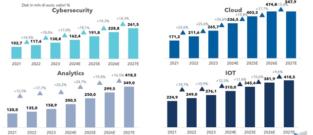 Cybersecurity, Cloud, IOT e Analitycs, 2921 - 2027E - Fonte NetConsulting cube 2025