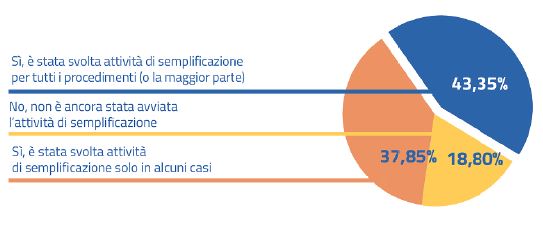 Digitalizzazione dei processi e attività di semplificazione