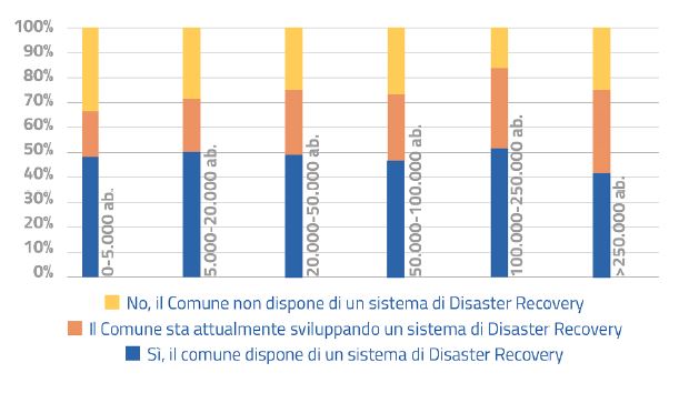 Disponibilità di un sistema di disaster recovery