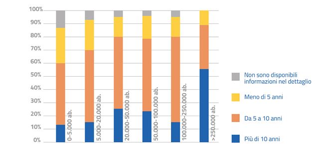 Etaà dei server fisici più vecchi non ancora dismessi