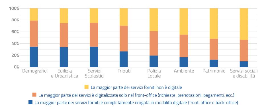 Grado di digitalizzazione dei servizi al cittadino