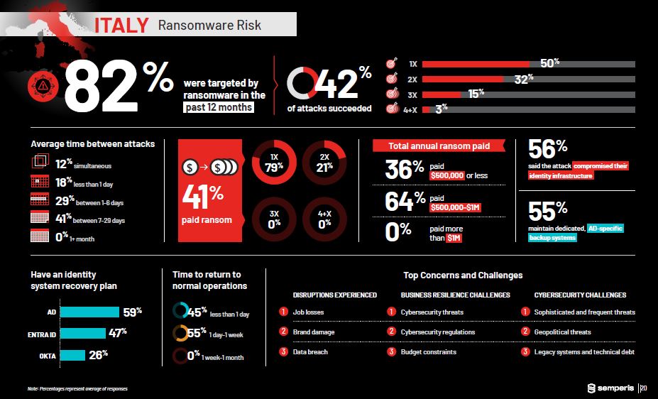 Il rischio ransomware in Italia