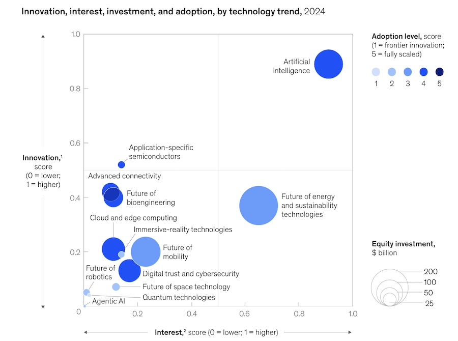 Investimenti, adozione, etc. per trend analizzati
