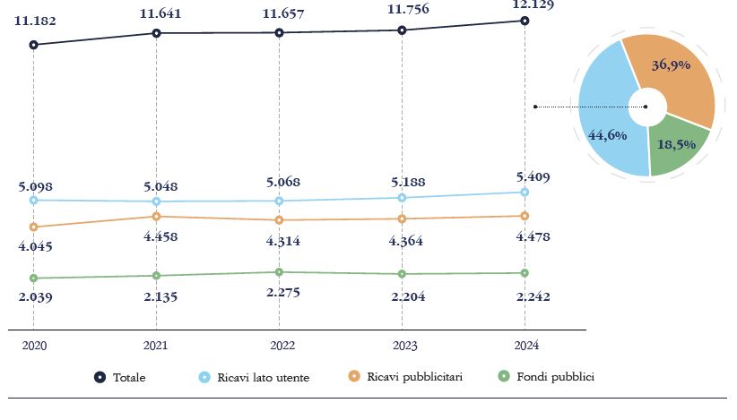 La composizione dei Ricavi nei Servizi Media
