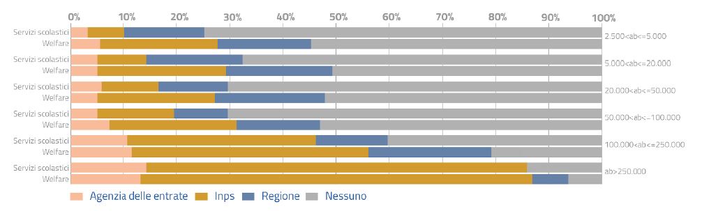 L'integrazione dei servizi