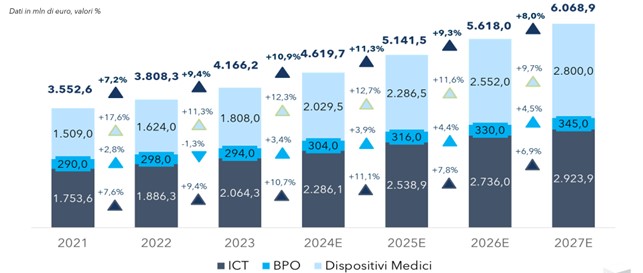 Mercato Sanità Digitale; ICT, BPO e Dispositivi Medici 2021 - 2027E - Fonte NetConsulting Cube 2024