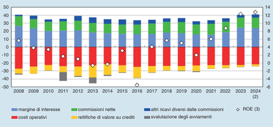 Principali voci di conto economico delle banche e dei gruppi bancari 