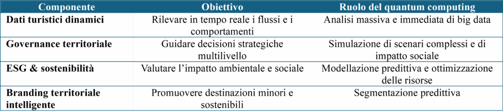 Quantum-Powered Sustainable Tourism le componenti per un framework operativo